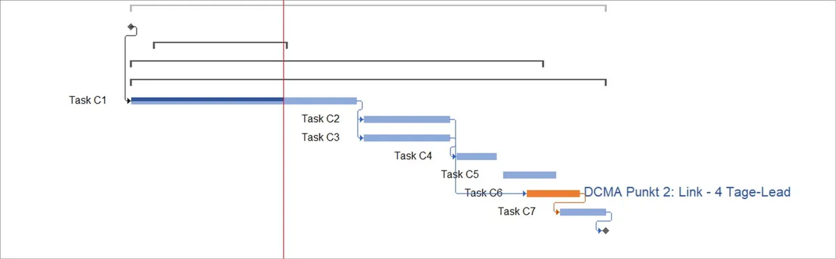 Bar chart showing a negative lag (lead) between two activities