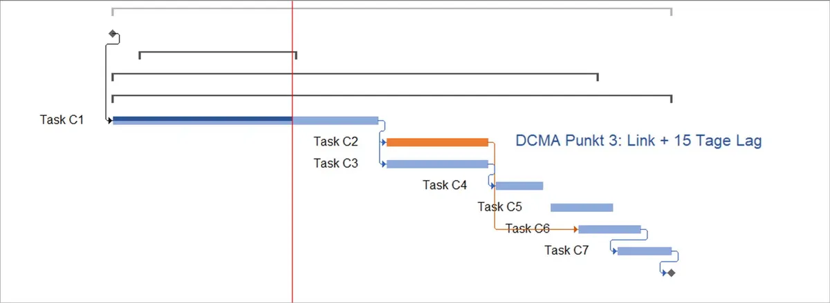 Bar chart showing a lag between two activities