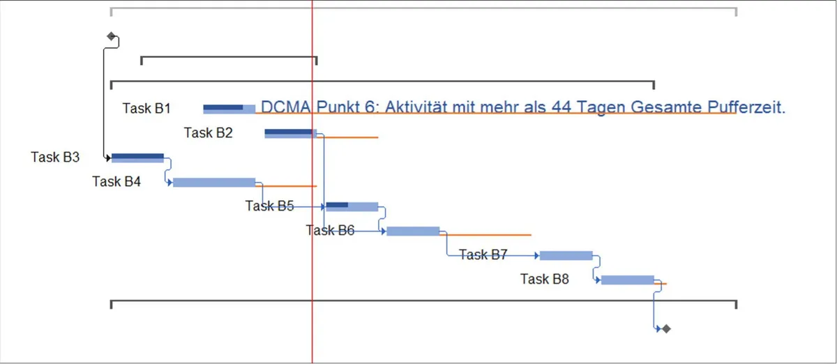 Activities with unusually high float in the schedule