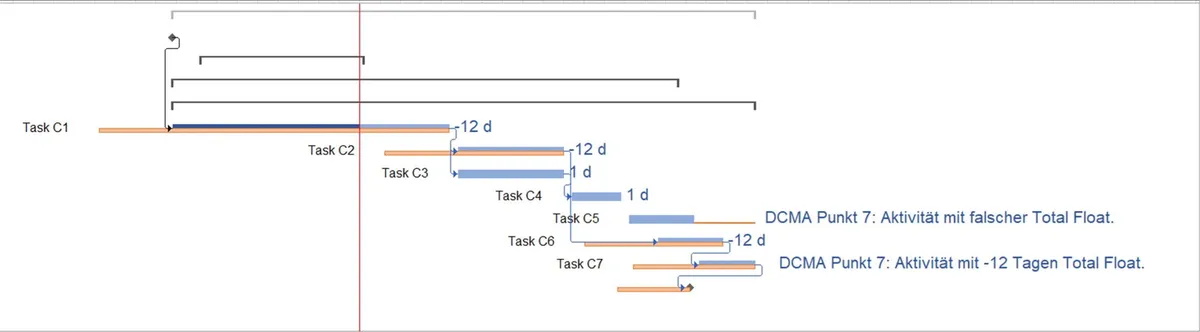 Activity with negative float in the schedule