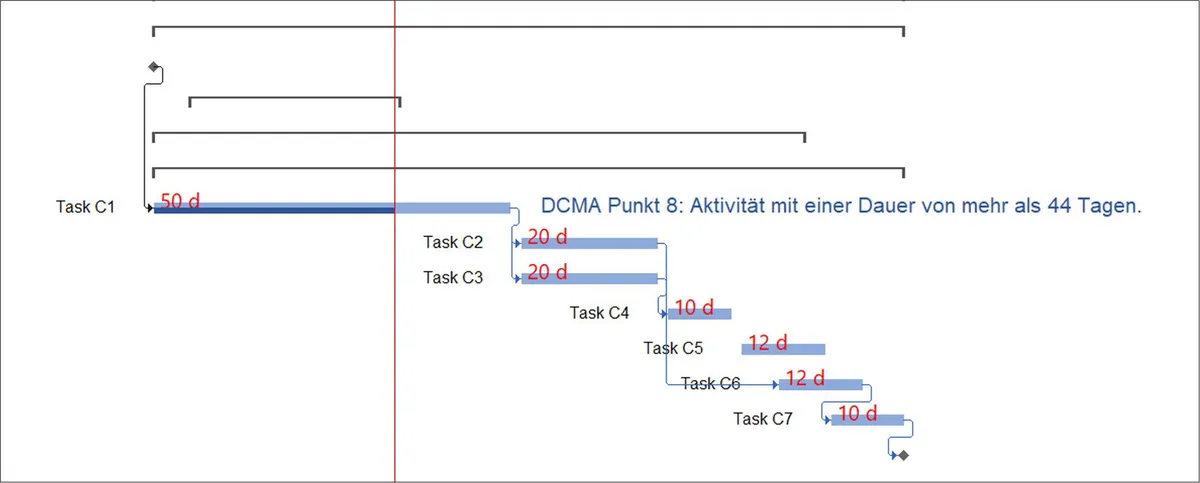 Activities with excessive durations in the schedule