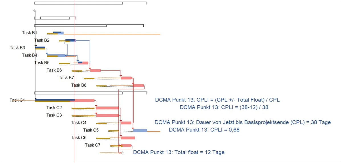 Calculation of the Critical Path Length Index (CPLI)